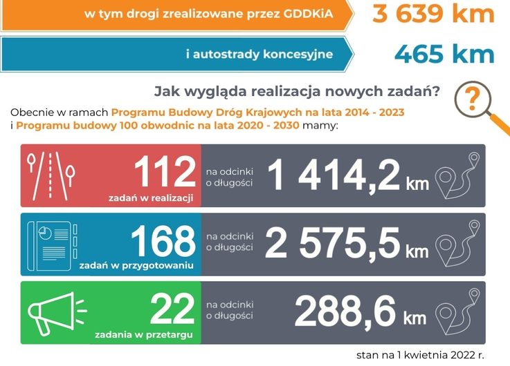 GDDKiA: od 20 lat dbamy o utrzymanie i rozwój infrastruktury drogowej w Polsce